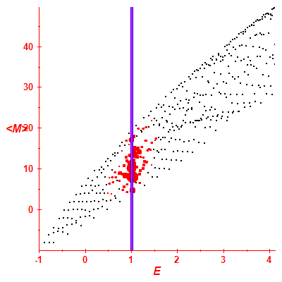 Peres lattice <M>